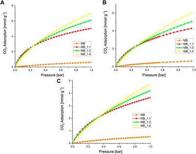 Activated biocarbons derived from molasses as new tailored CO2 adsorbents